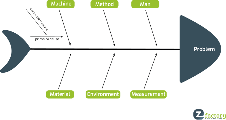 The fishbone diagram (Ishikawa) explained - EZ Factory